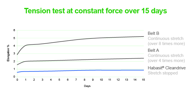 habasit_cleandrive_7_day_creep_test_vs._unreinforcex_monolithic_belts_tension_test，蠕动的单片传送带